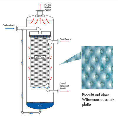 Desain Evaporator Film Jatuh Vertikal Kompak 2000-5000 W/M2K Koefisien Transfer Panas